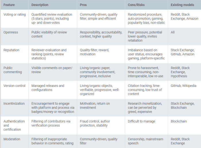 Potential pros and cons of the main features of the peer review models that are discussed. 