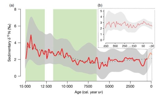 How nitrogen has changed in the Pleistocene and Holocene - how can we use this to safeguard the future of the nitrogen cycle?