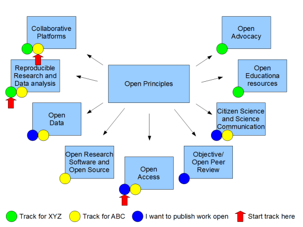 Proposed overview structure for the Open Science MOOC